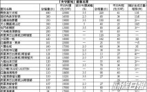 【失守屋苑】凱帆軒2房953萬成交
