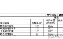 【失守屋苑】太古城2房戶 1085萬沽