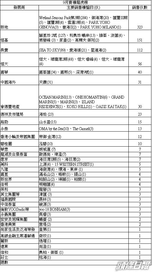 新盤九月錄887宗跌9%