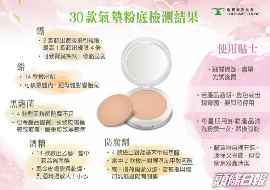 消委會測試發現,市面上30款氣墊粉底中,有逾半樣本檢出重金屬鎘及鉛。消委會圖片
