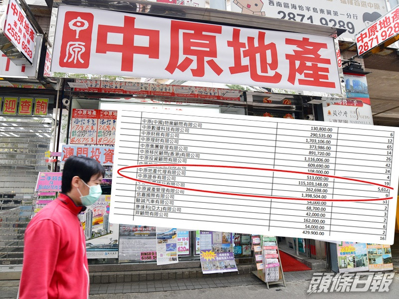 中原地產代理有限公司領取到1.15億的補貼。資料圖片(小圖為網上截圖)