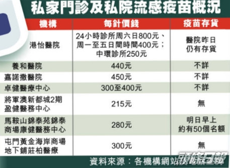 流感針搶貴私院索價800元 連鎖醫療集團缺貨