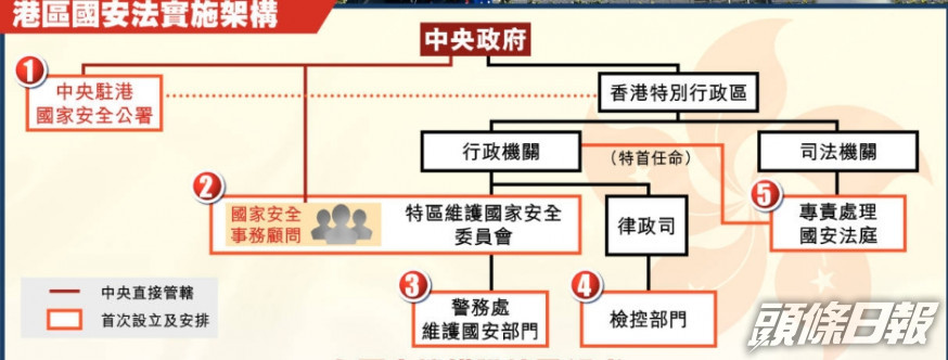 【國安法】公安部副部級官員掌公署 執勤不受港管 疑犯可交內地審
