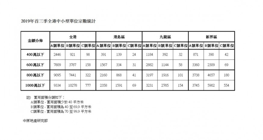 【施政報告回應】新增逾8000宗成交符合申請首置九按
