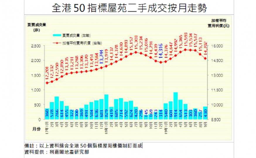 50屋苑9月平均呎價按月回落2.7%
