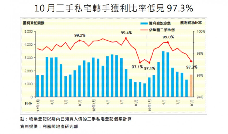 10月私宅轉手獲利比率97.3% 連跌3個月