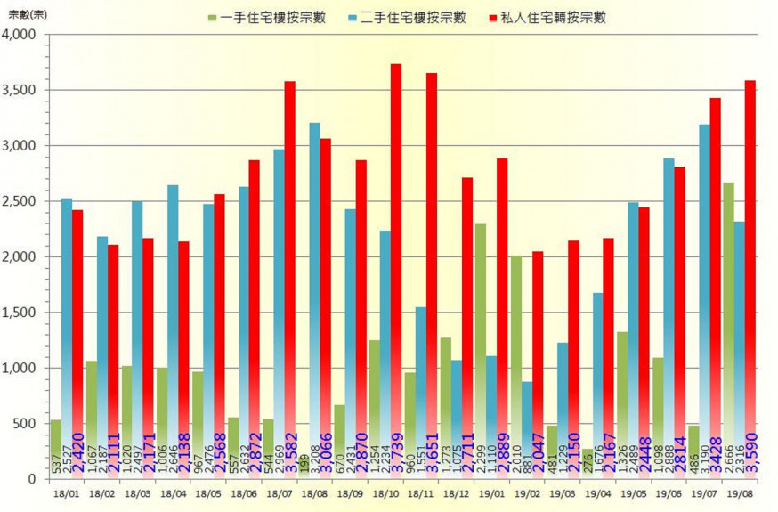 銀行現樓(一手、二手及轉按)登記統計
