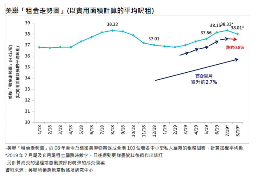 私樓租金連升5個月後回落0.8%