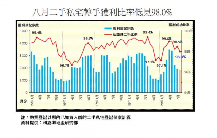 私宅轉手獲利比率僅98% 錄7個月新低