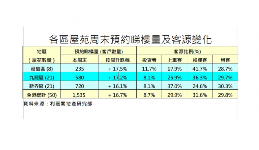 50指標屋苑周末預約睇樓量漲16.7%