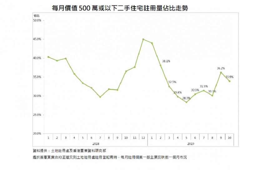 價值500萬或以下的二手住宅註冊量按月回落18.5%