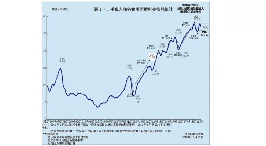 二手私人住宅平均租金錄37元 連跌2個月