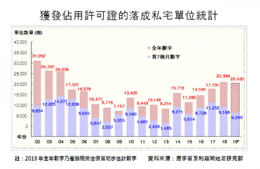 私宅竣工量按月急挫72%