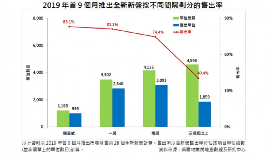 全新盤首9個月售出率達65%